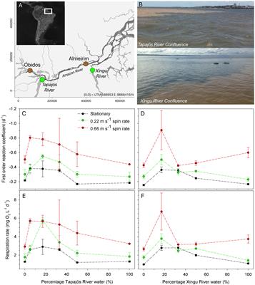 Enhanced Aquatic Respiration Associated With Mixing of Clearwater Tributary and Turbid Amazon River Waters